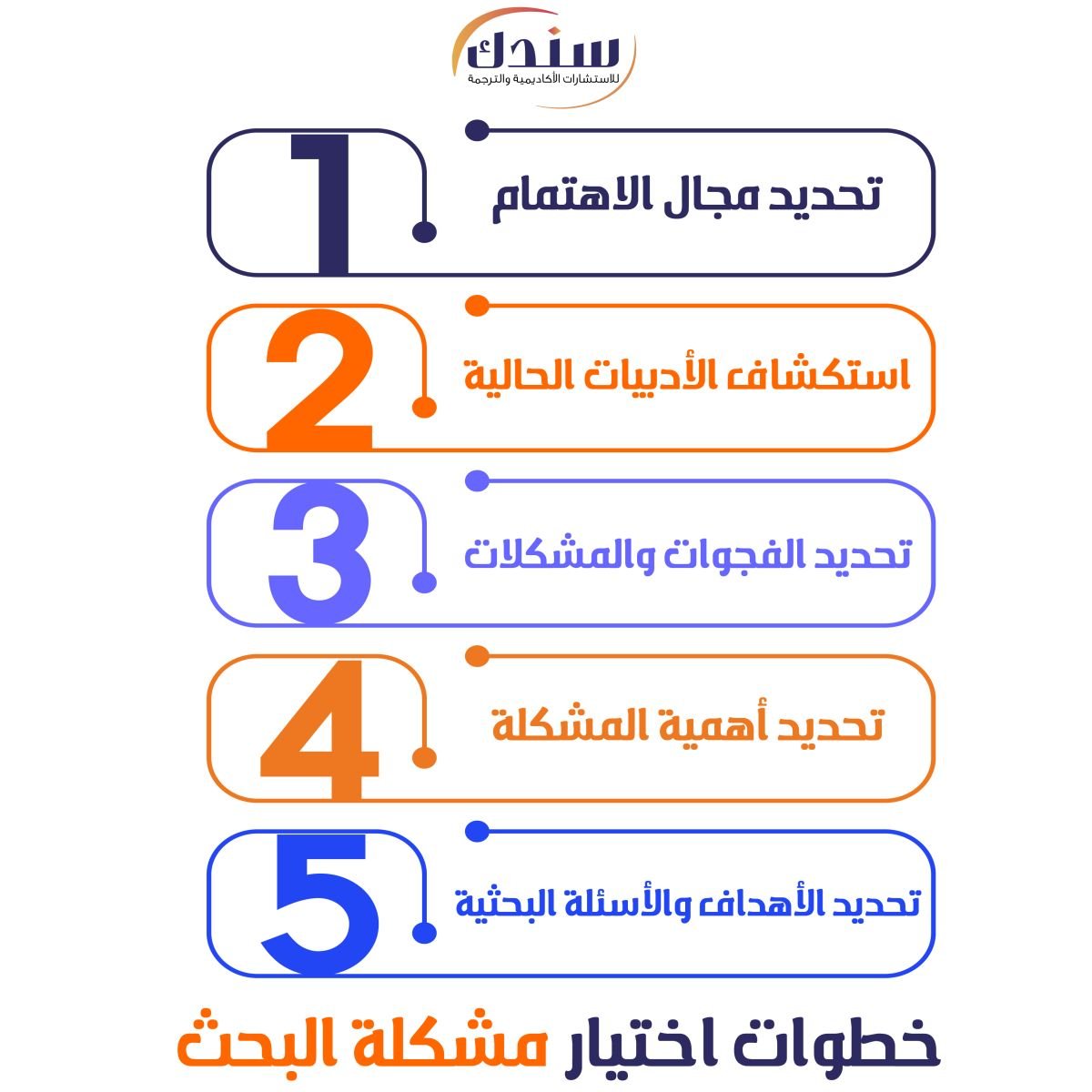 خطوات اختيار مشكلة البحث